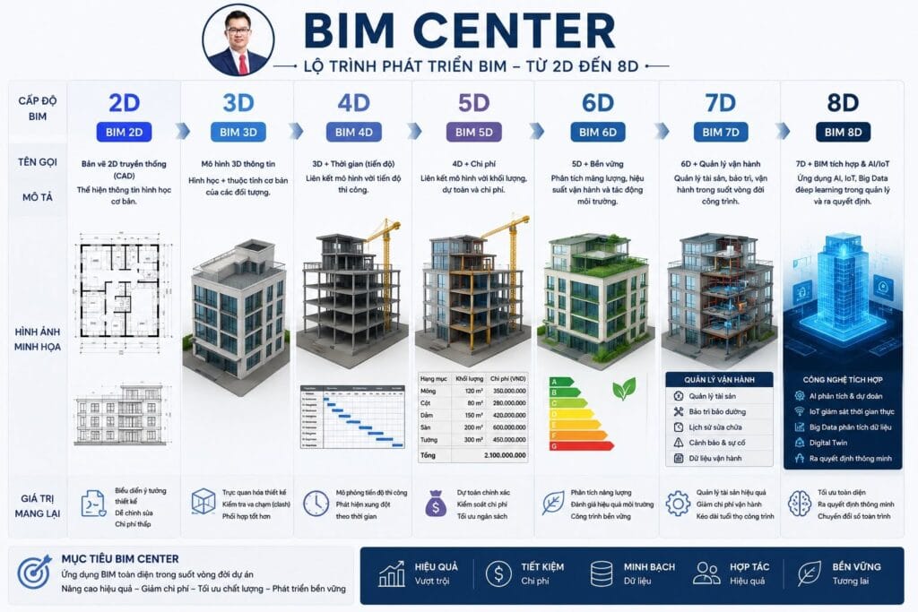 Infographic lộ trình phát triển BIM từ 2D đến 8D của BIM Center
